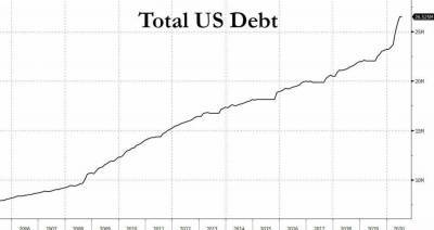 Дефицит бюджета США бьет рекорды в этом фингоду, расходы в два раза превышают доходы