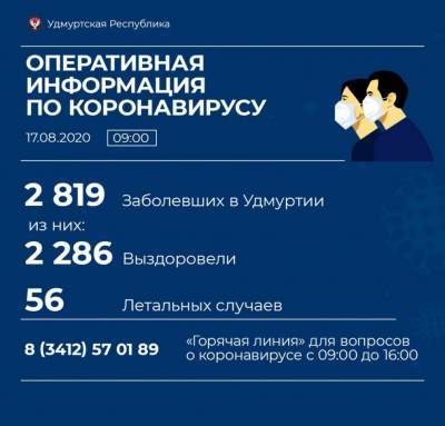 27 новых случаев коронавирусной инфекции выявили в Удмуртии