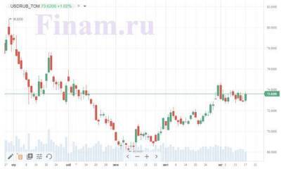 Ситуация в Белоруссии давит на российский рубль