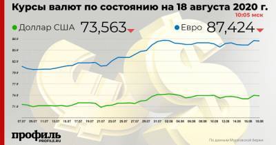 Доллар подешевел до 73,56 рубля