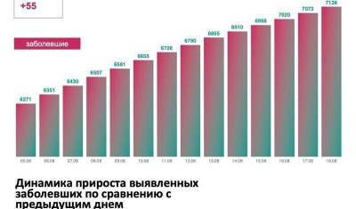 В Тюменской области, ХМАО и ЯНАО выявили 203 новых случая COVID-19