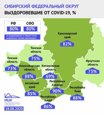 В Кузбассе меньше всего в Сибири выздоровевших от COVID-19 пациентов