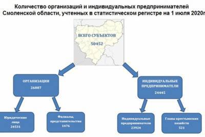 26 000 хозяйствующих субъектов зарегистрировано в Смоленской области