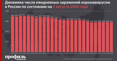 В России выявили чуть больше 5,4 тыс. новых случаев коронавируса