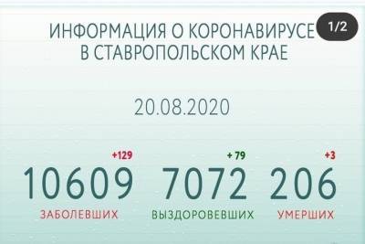 Число выздоровевших от COVID-19 на Ставрополье превысило 7 тысяч
