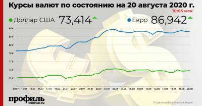 Курс доллара вырос до 73,41 рубля