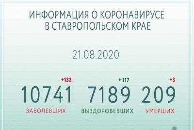 На Ставрополье за сутки 132 заболели и 117 выздоровели от COVID-19