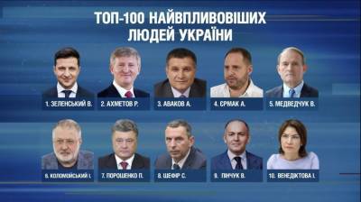 Опубликован рейтинг самых влиятельных людей Украины: кто в него вошел