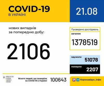 В Украине зафиксировано 2106 новых случаев COVID-19, умерли 23 человека