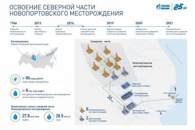 "Газпром нефть" вложит 86 млрд рублей в развитие северной части Новопортовского месторождения