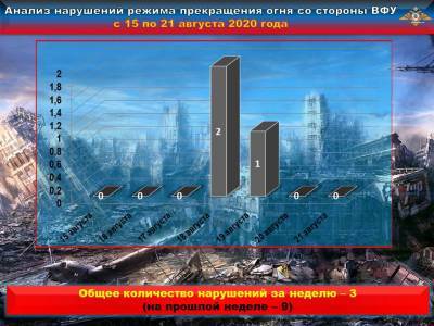 В ДНР сообщили, сколько раз каратели открывали огонь со дня объявления перемирия