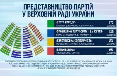 Украинский опрос — ОПЗЖ стремительно догоняет «Слугу народа»