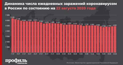 В России выявили 4921 новых случаев COVID-19