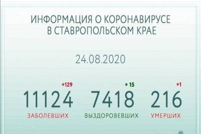 За сутки на Ставрополье COVID-19 заразились 129 человек и выздоровели 15