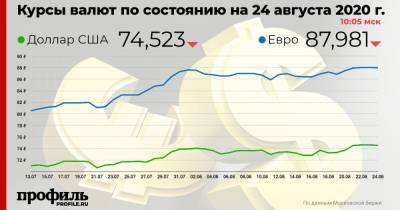 Доллар снизился до 74,52 рубля