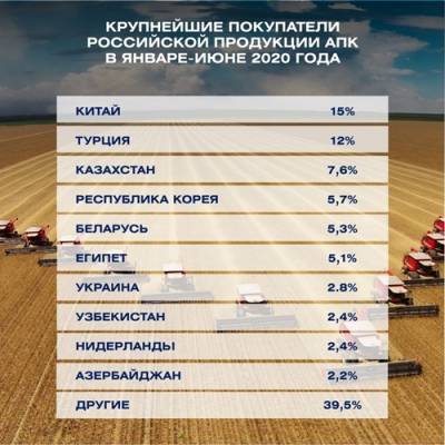 Итоги полугодия: российский агроэкспорт вырос на 18 %