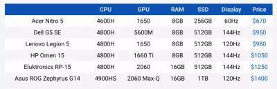 Эксперты назвали лучшие игровые ноутбуки на процессорах AMD