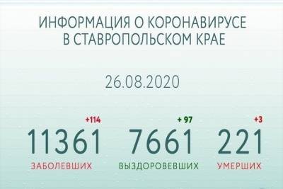 На Ставрополье за сутки 114 человек заразились COVID-19 и 97 выздоровели