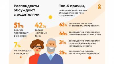 Исследование: больше половины детей в рунете обсуждают с родителями всё