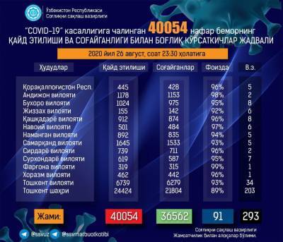В Узбекистане за сутки выявили 390 больных ковидом. Новые инфицированные обнаружены в 6 регионах
