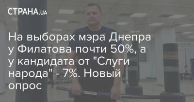 На выборах мэра Днепра у Филатова почти 50%, а у кандидата от "Слуги народа" - 7%. Новый опрос