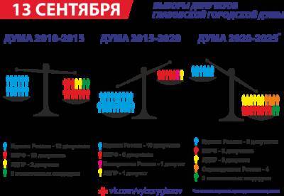 Результаты онлайн-выборов в Глазовскую городскую Думу: количество депутатов от «Единой России» сократилось втрое