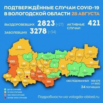 В Вологодской области количество заболевших ковидом достигло 3278