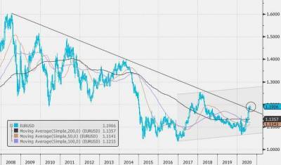 Формирующийся с июня восходящий тренд пары доллар/рубль остается в силе