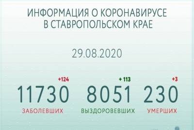 Число выздоровевших от COVID-19 на Ставрополье превысило 8 тысяч