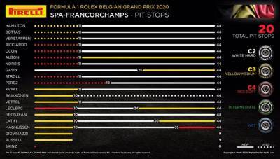 Гран При Бельгии: Порядок смены шин на дистанции