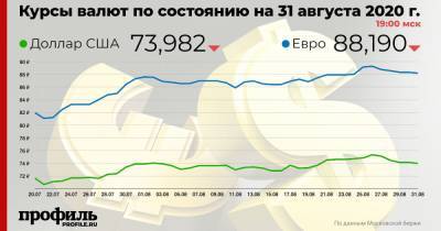 Доллар подешевел до 73,98 рубля