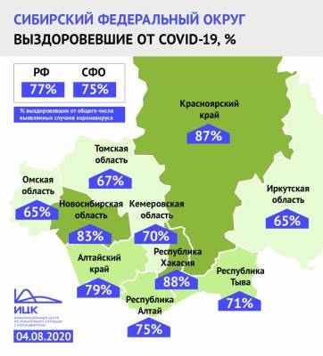 В Кузбассе доля выздоровевших от коронавируса выросла до 70%