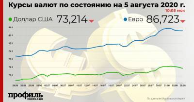 Доллар снизился до 73,21 рубля