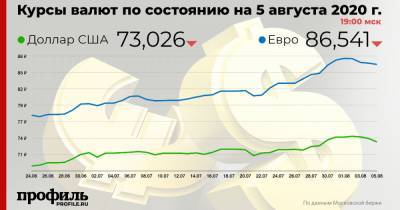 Доллар подешевел до 73,02 рубля