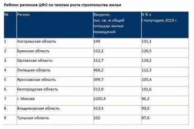Костромская область возглавила рейтинг регионов ЦФО по росту строительства жилья