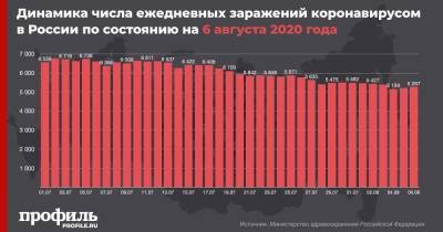 В России зафиксировали 5267 заражений коронавирусом