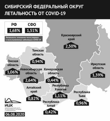 Томская область стабильно удерживает 7-е место в рейтинге СФО по индексу смерти людей от коронавируса