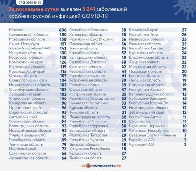 В России за сутки подтверждён 5 241 новый случай коронавируса