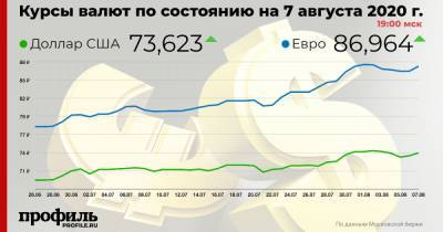 Доллар подорожал до 73,62 рубля, евро – до 86,96 рубля