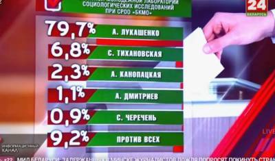 Результаты голосования выборов президента: за Лукашенко 82%, за Тихановскую - 6,8%