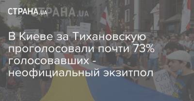 В Киеве за Тихановскую проголосовали почти 73% голосовавших - неофициальный экзитпол