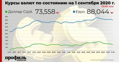 Доллар подешевел до 73,55 рубля