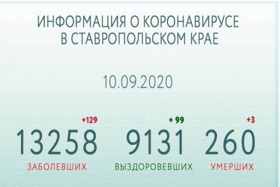 6000 исследований на COVID-19 провели на Ставрополье за сутки