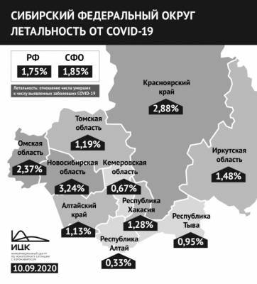 В Кузбассе число летальных исходов у пациентов с коронавирусом снизилось в 2,5 раза