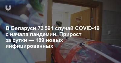 В Беларуси 73 591 случай COVID-19 с начала пандемии. Прирост за сутки — 189 новых инфицированных