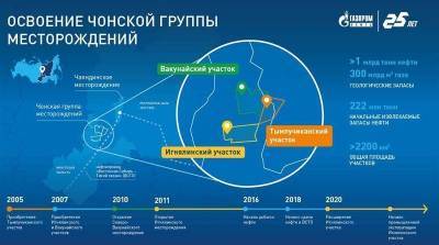 Запасы Чонской группы месторождений "Газпром нефти" расширены на 10%