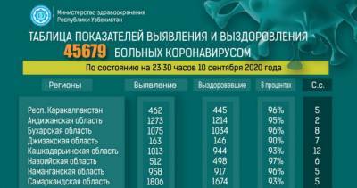 Количество официально зарегистрированных случаев COVID-19 в Узбекистане быстро растет