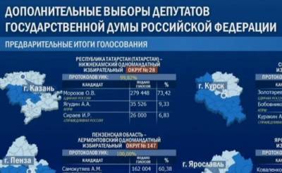 На допвыборах в Госдуму по Нижнекамскому одномандатному округу лидирует Олег Морозов — он набрал 73,42%