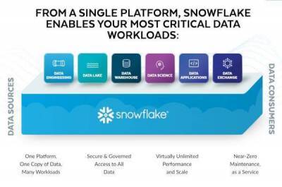 Snowflake - облачное хранилище данных, соблазнившее Уоррена Баффета
