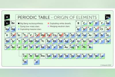 Ученые создали периодическую таблицу элементов, рожденных звездами